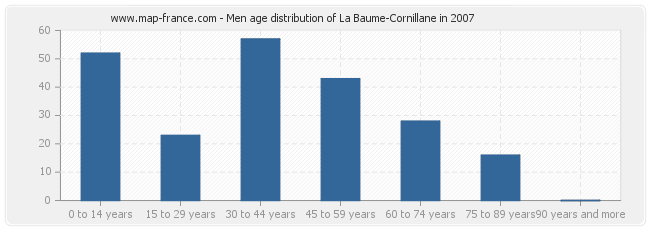 Men age distribution of La Baume-Cornillane in 2007